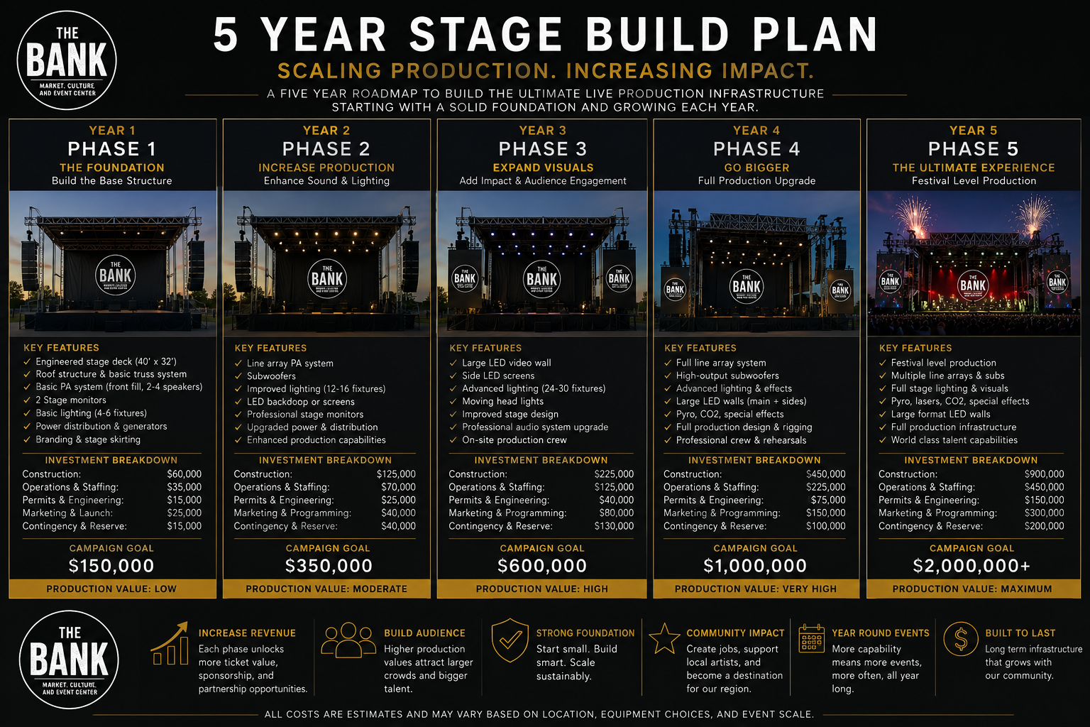 TheBank five-year stage build plan